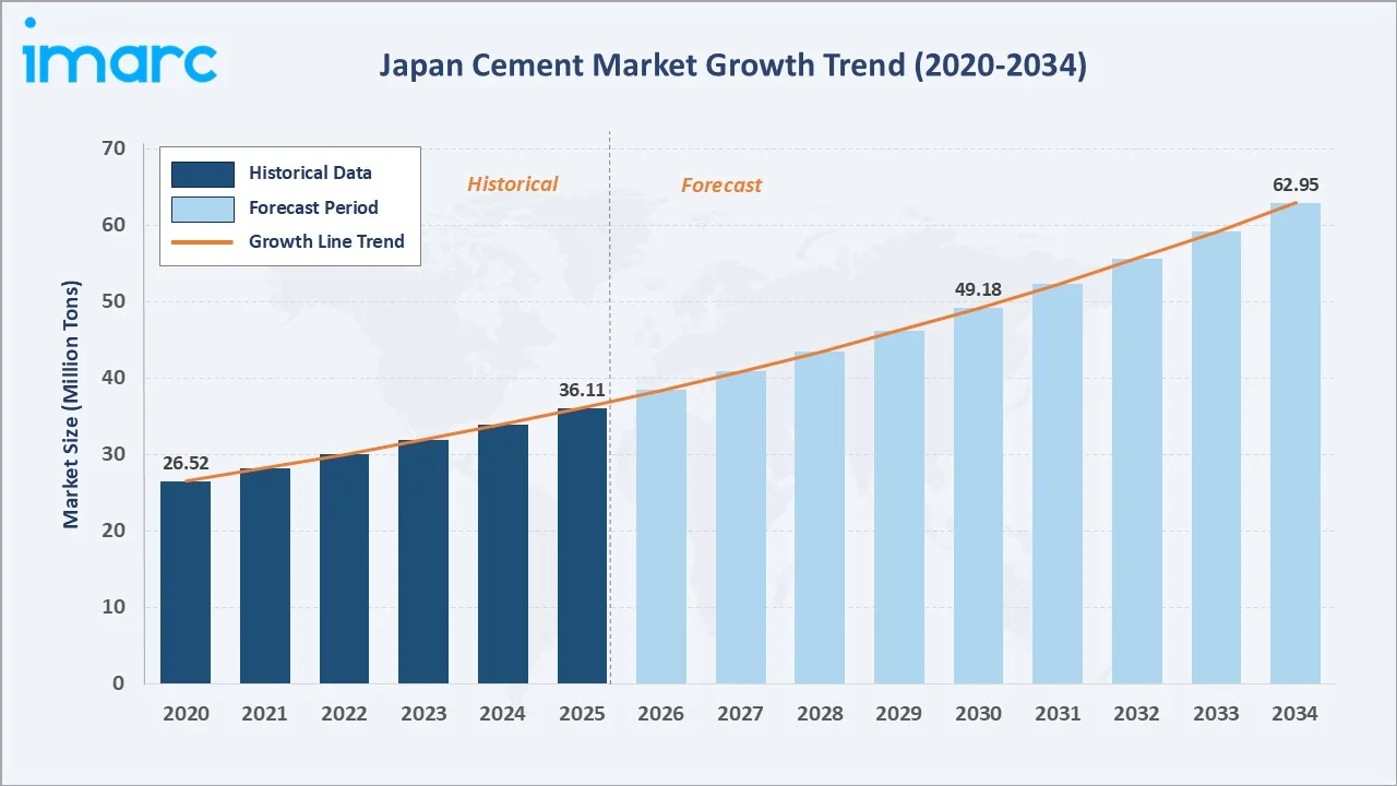 Japan Cement Market Growth Trend