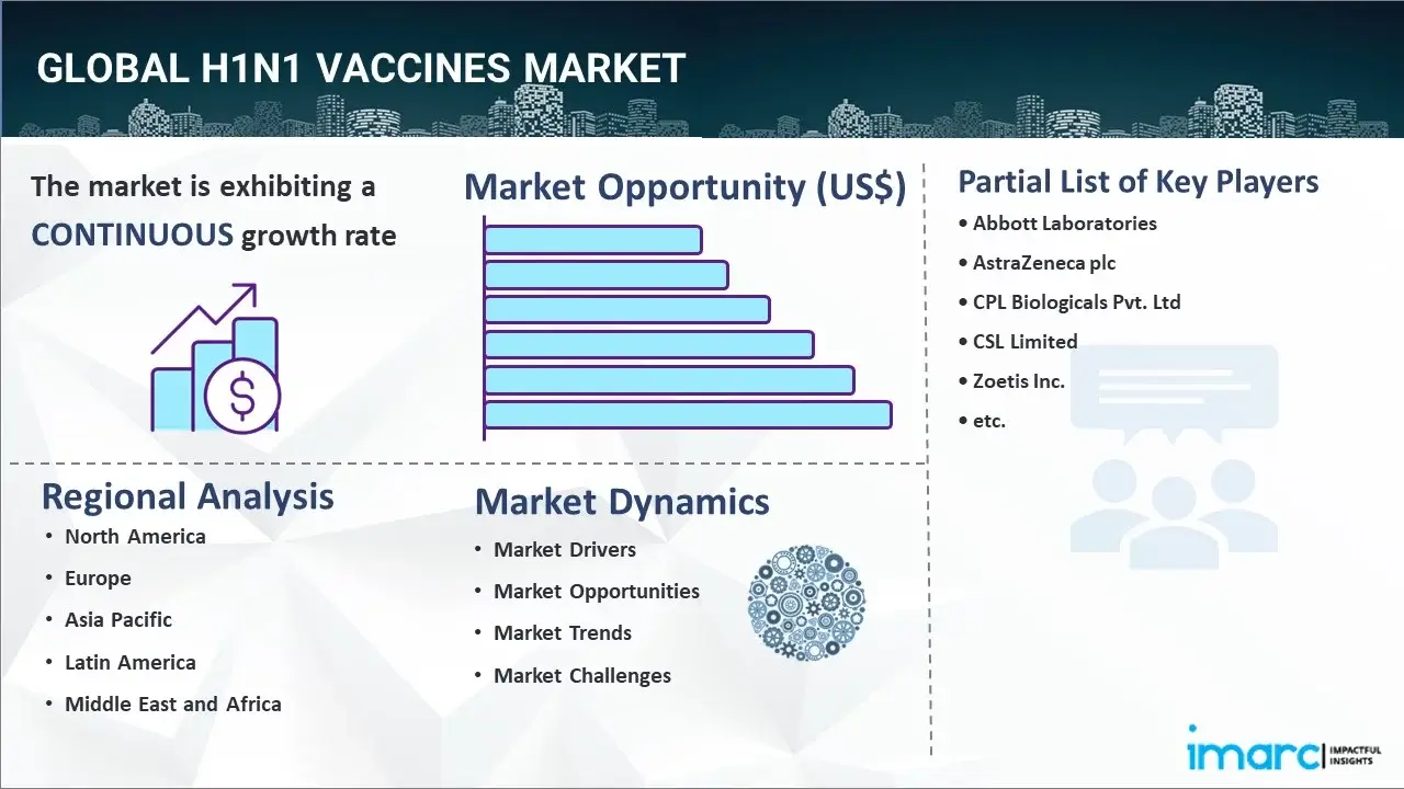 H1N1 Vaccines Market