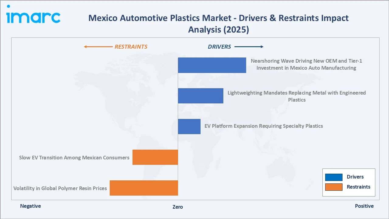 Mexico Automotive Plastics Market Drivers & Restraints Impact Analysis
