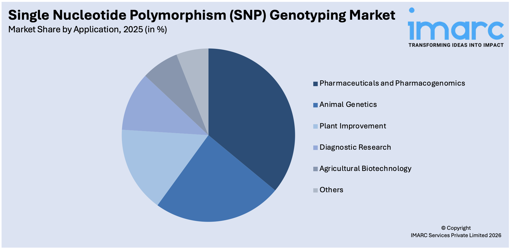 Single Nucleotide Polymorphism (SNP) Genotyping Market By Application