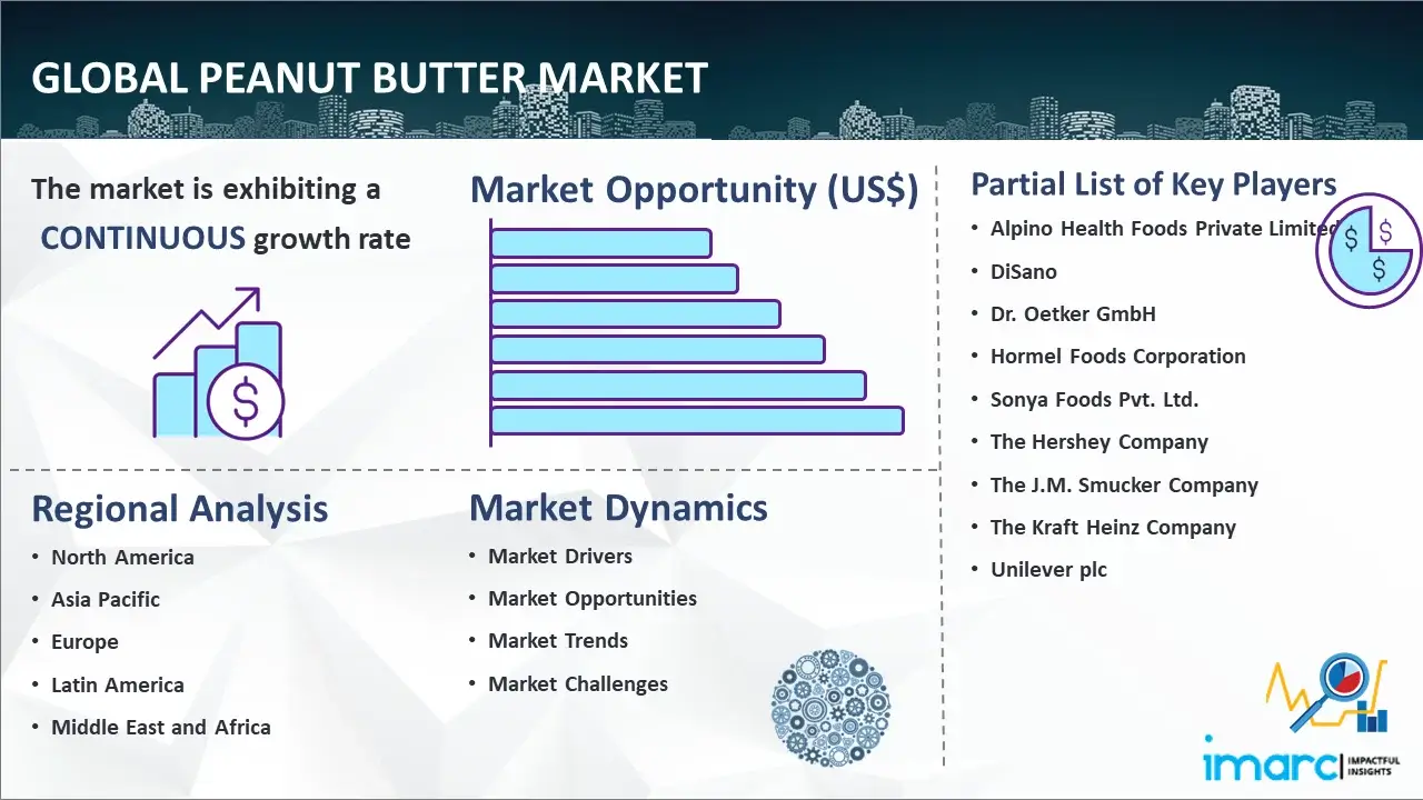 Global Peanut Butter Market