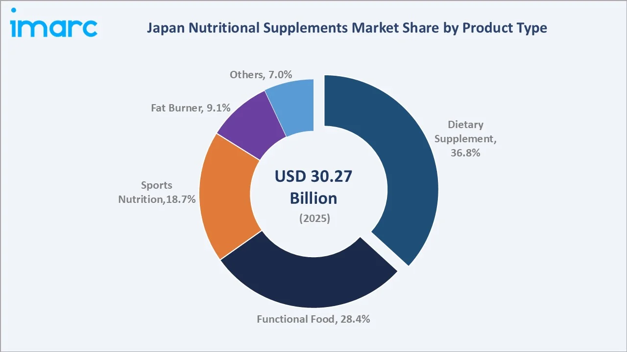 Japan Nutritional Supplements Market By Product Type