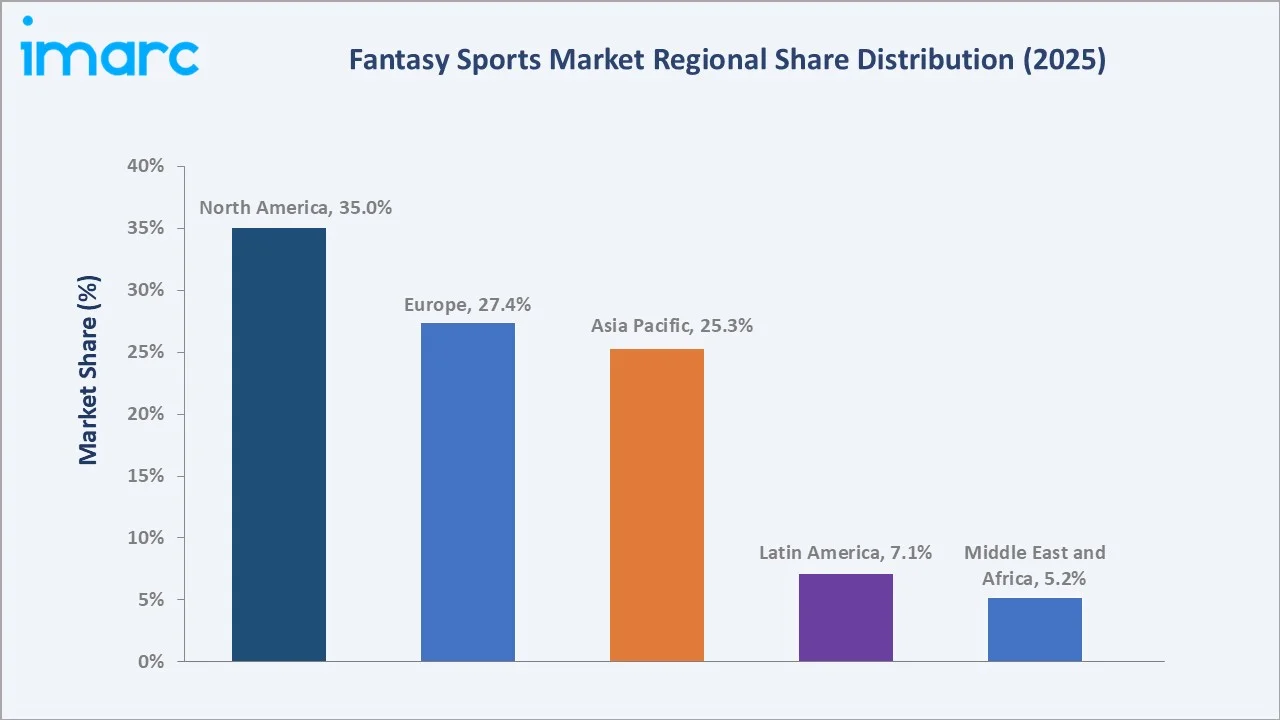 Fantasy Sports Market By Region