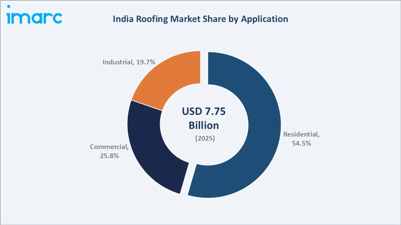 India Roofing Market By Application