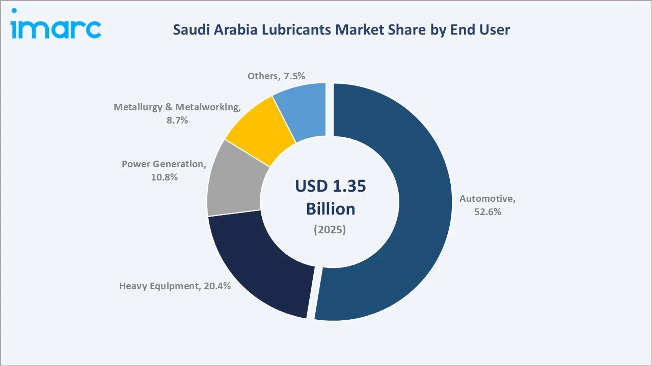 Saudi Arabia Lubricants Market By End User