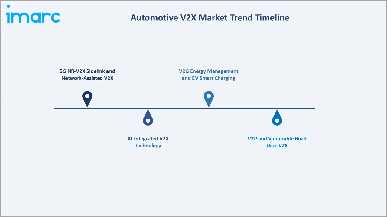 Automotive V2X Market Trend Timeline