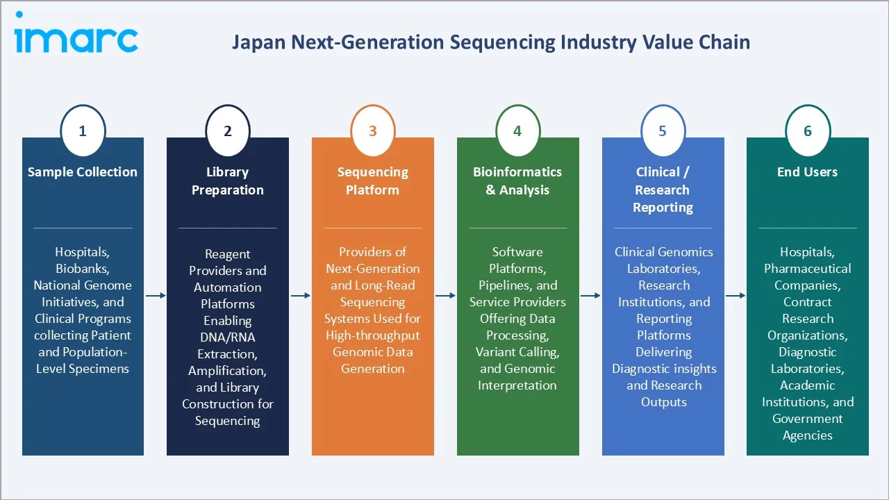 Japan Next-Generation Sequencing Market Value Chain