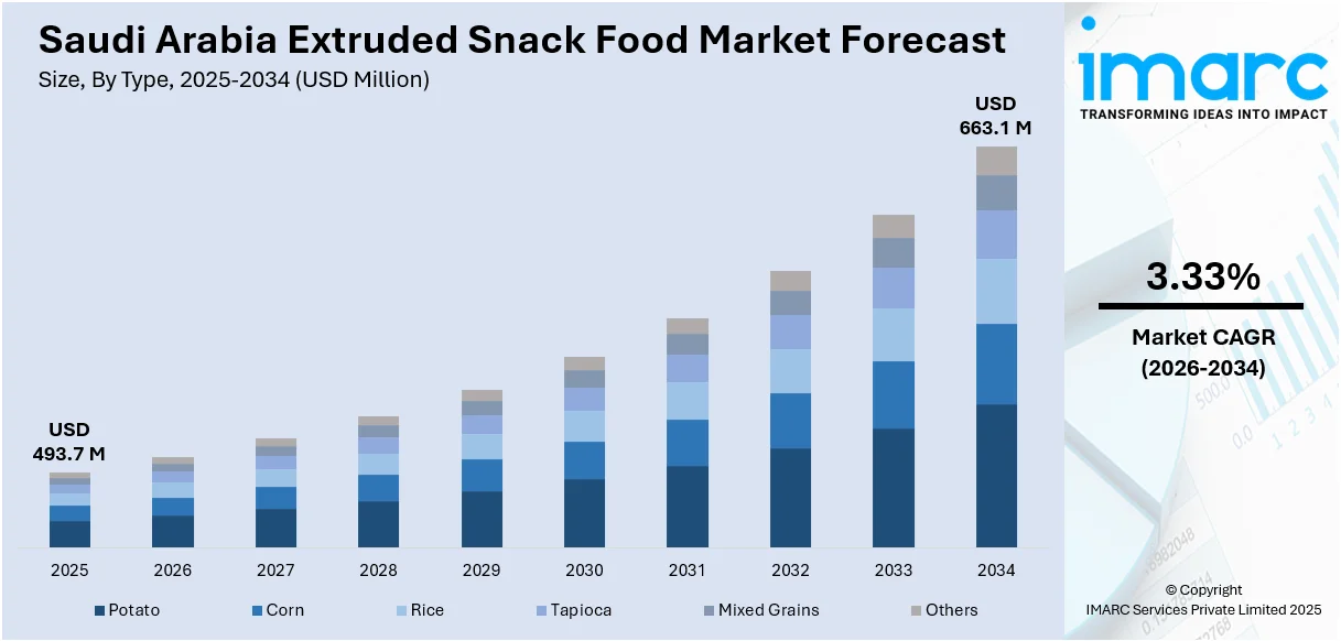 Saudi Arabia Extruded Snack Food Market Size