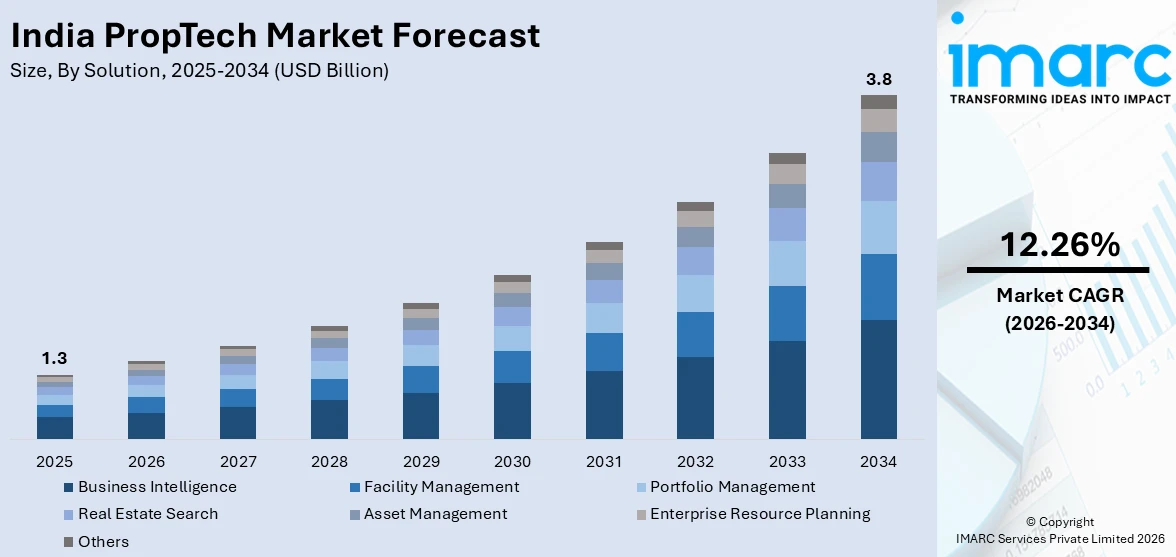 India PropTech Market Size