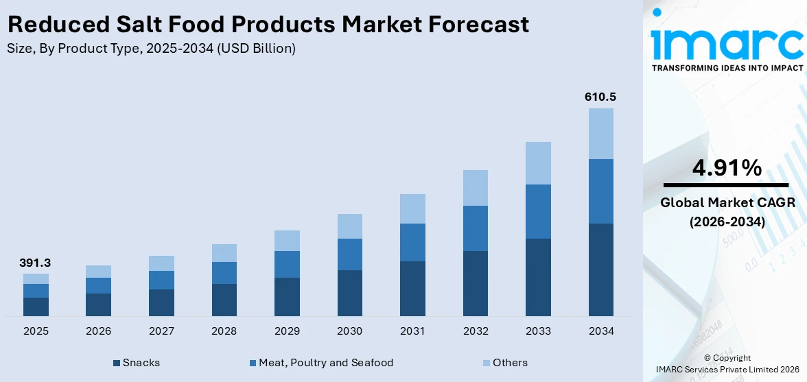 Reduced Salt Food Products Market Size