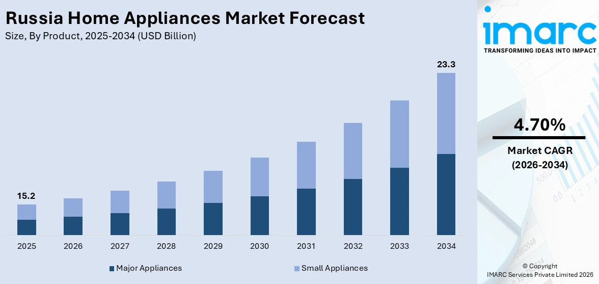 Russia Home Appliances Market Size