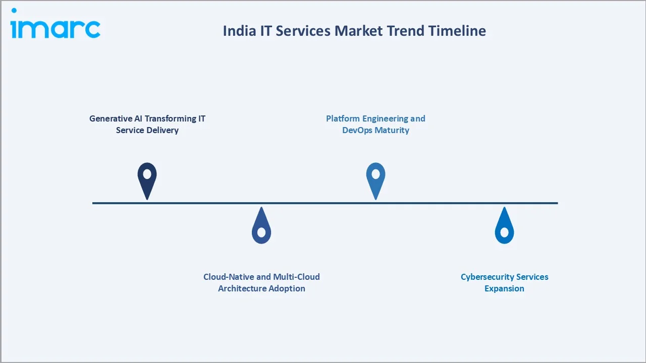 India IT Services Market Trends