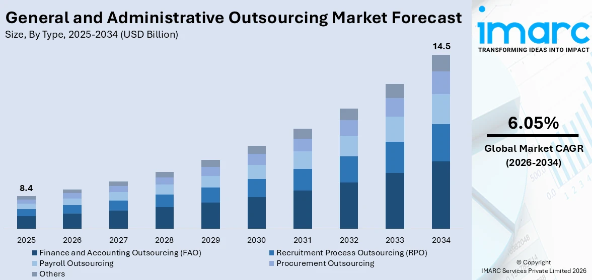 General and Administrative Outsourcing Market Size