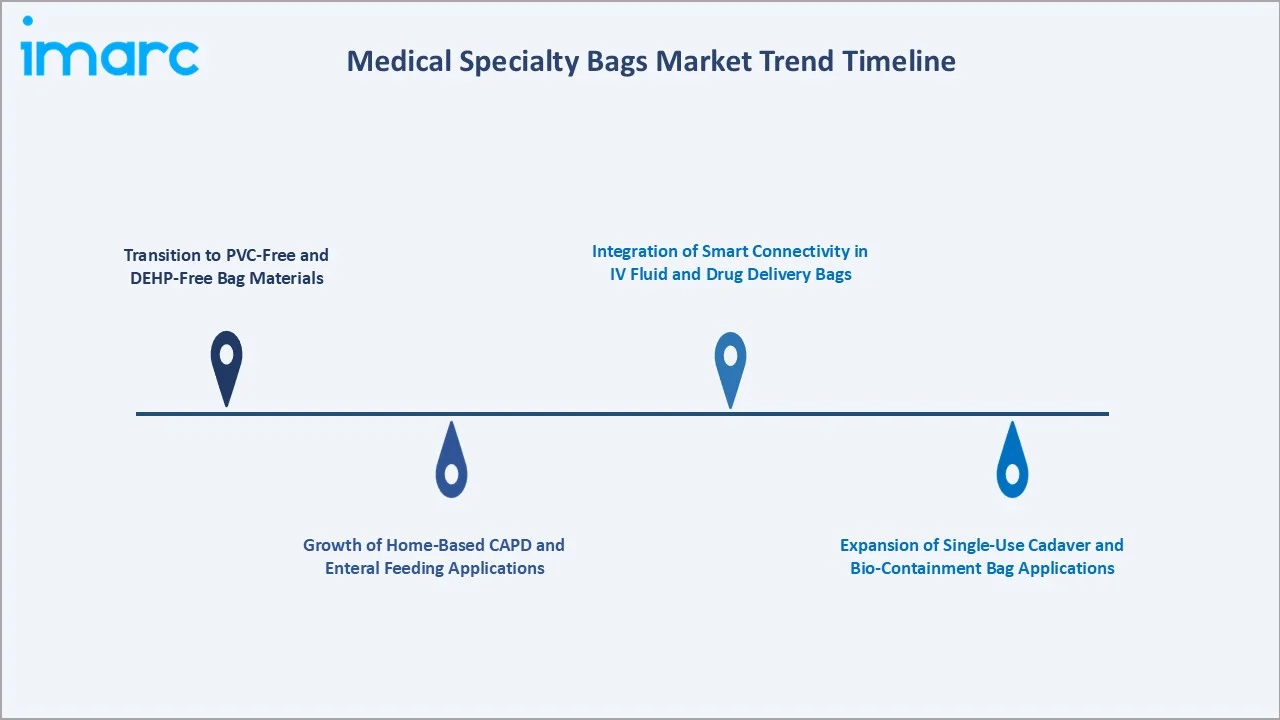 Medical Specialty Bags Market Trend Timeline