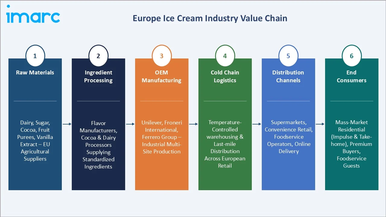 Europe Ice Cream Market Value Chain
