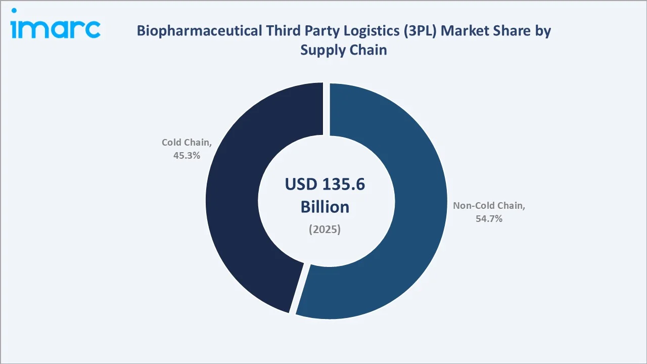 Biopharmaceutical Third Party Logistics (3PL) Market By Supply Chain