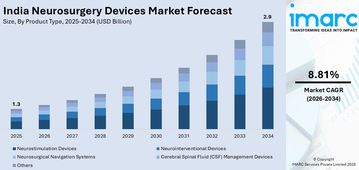 India Neurosurgery Devices Market Size