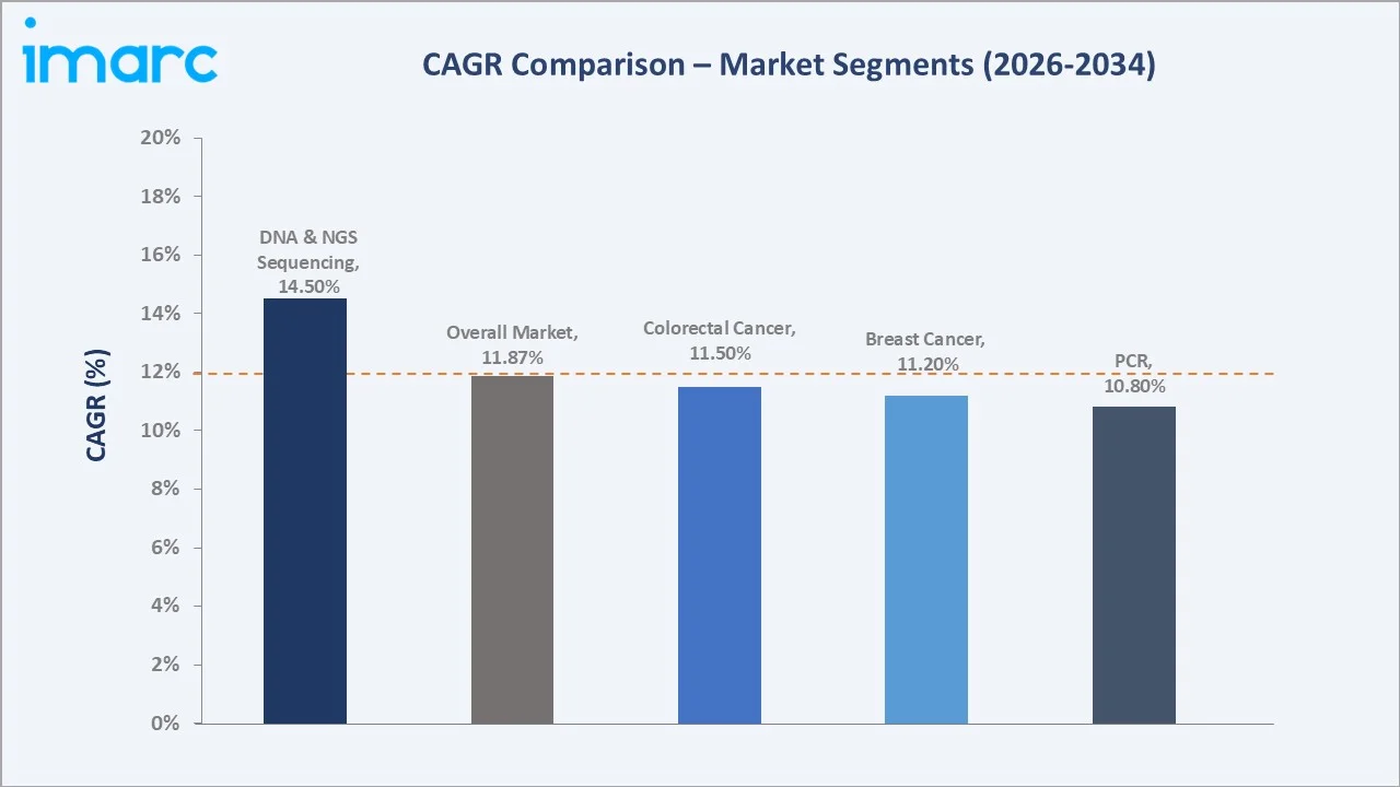 Oncology Molecular Diagnostics Market CAGR Comparison
