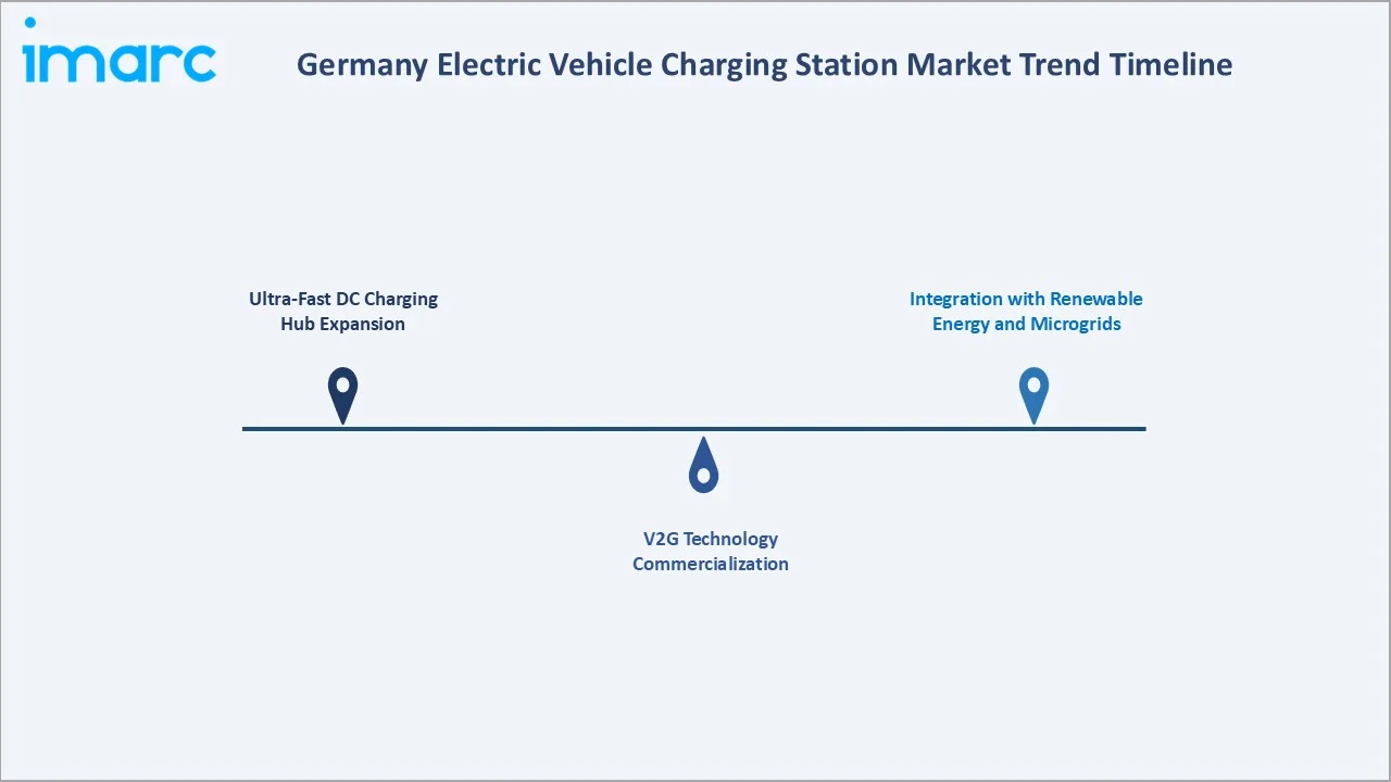 Germany Electric Vehicle Charging Station Market Trend Timeline