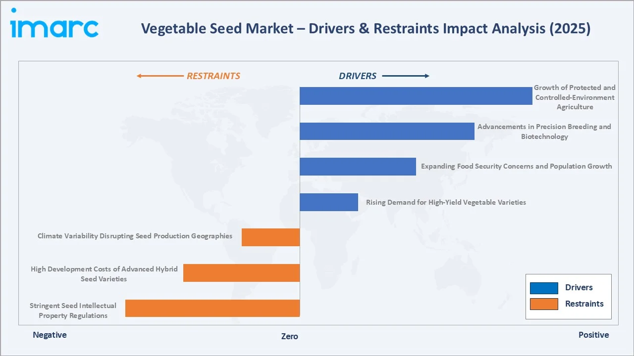 Vegetable Seed Market Drivers & Restraints
