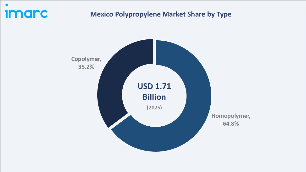 Mexico Polypropylene Market By Type