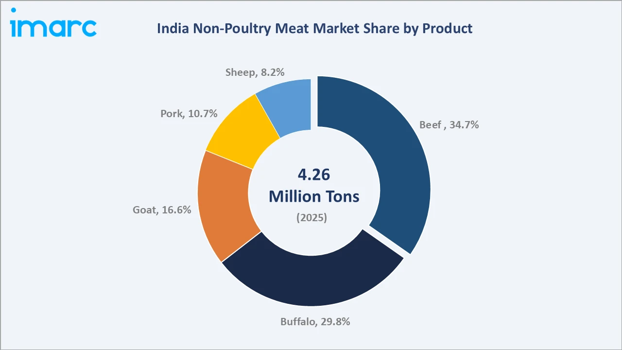 India Non-Poultry Meat Market By Product