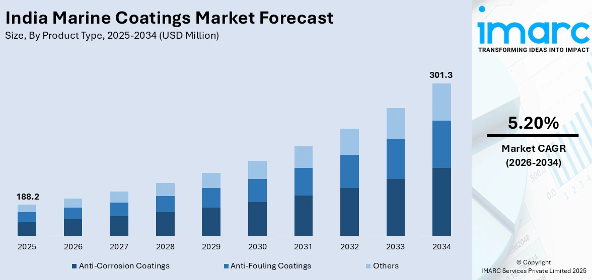 India Marine Coatings Market Size