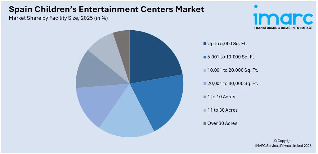 Spain Children’s Entertainment Centers Market by Facility Size