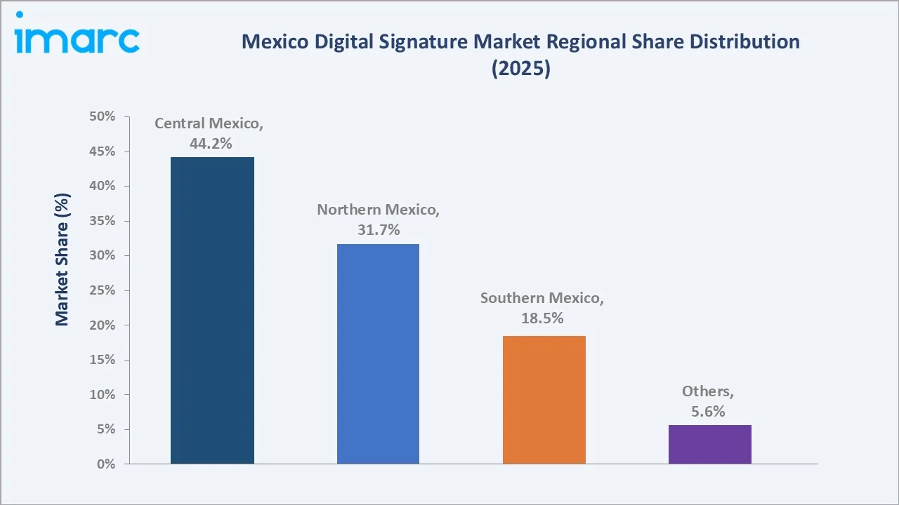 Mexico Digital Signature Market By Region