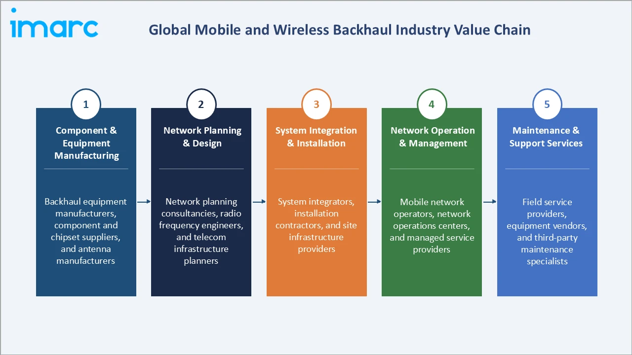 Mobile and Wireless Backhaul Market Industry Value Chain