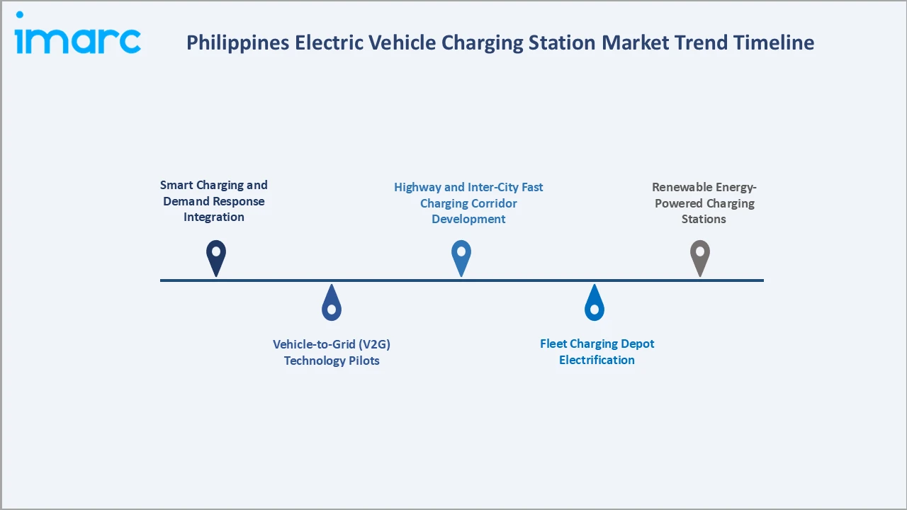 Philippines Electric Vehicle Charging Station Market Trend Timeline