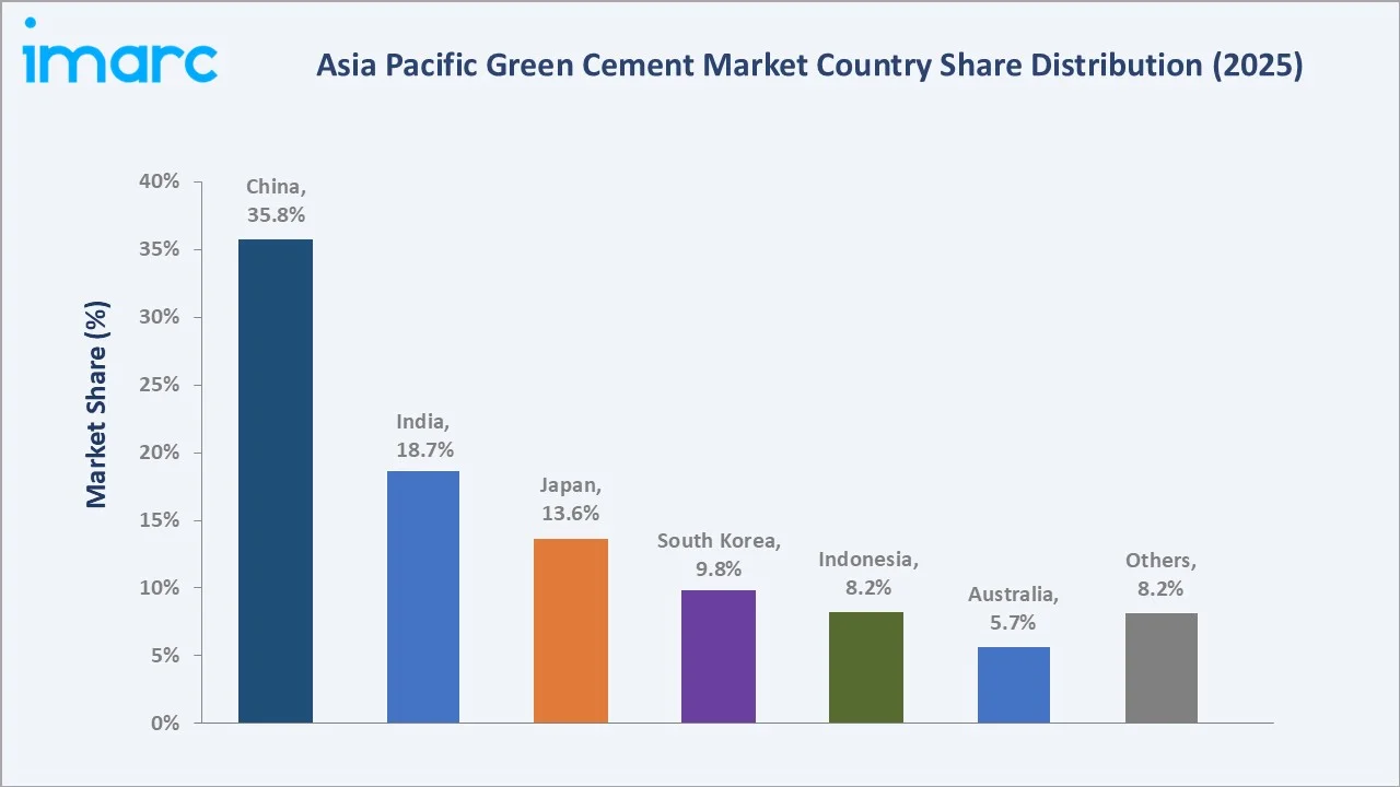 Asia Pacific Green Cement Market By Region