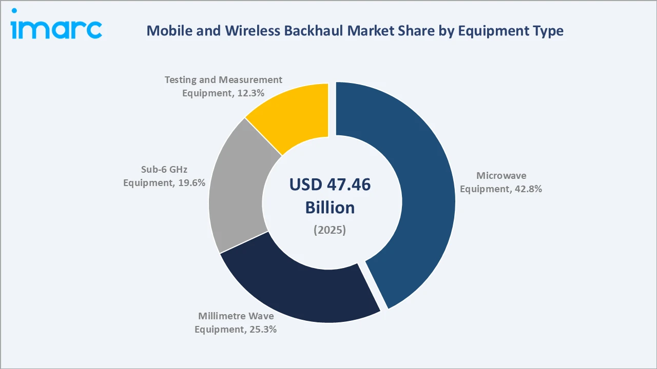 Mobile and Wireless Backhaul Market By Equipment Type