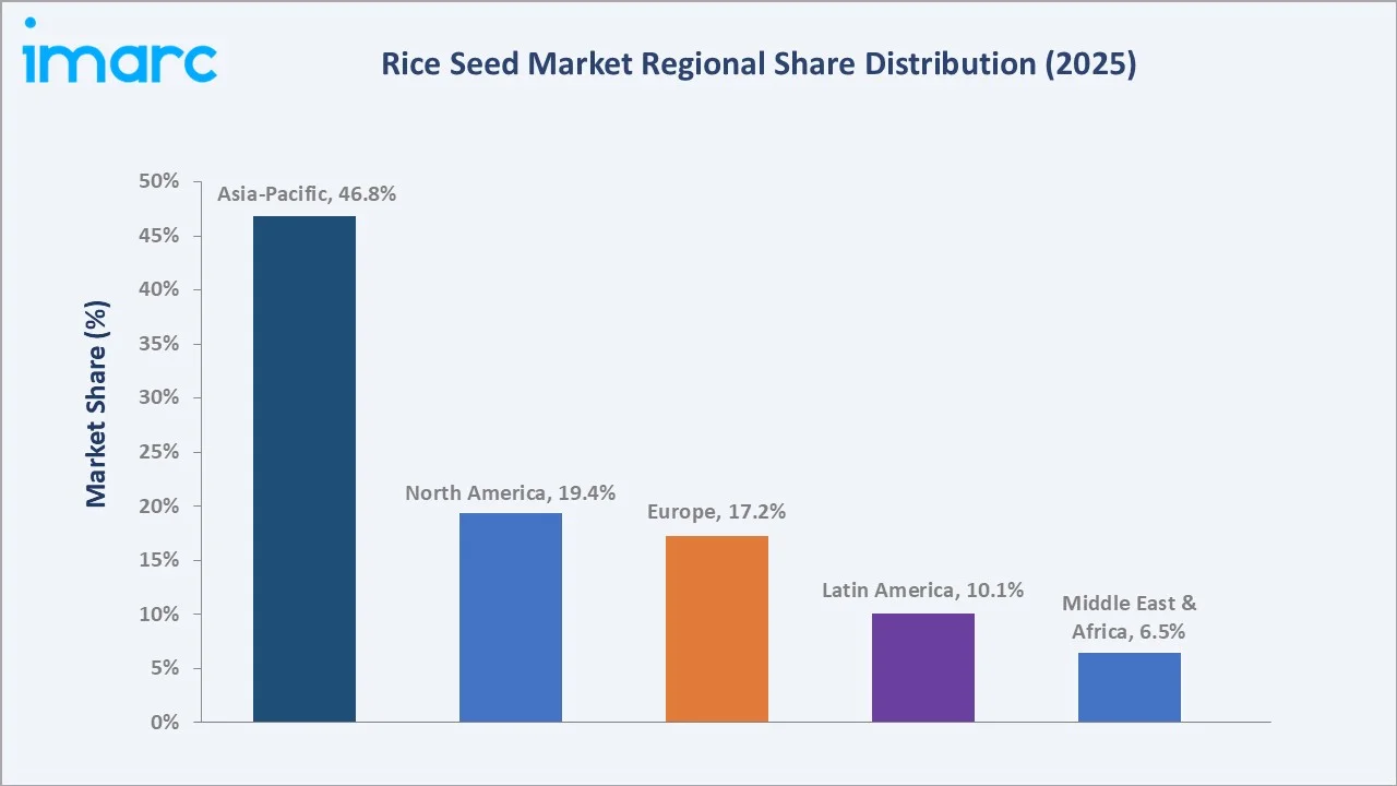 Rice Seed Market By Region