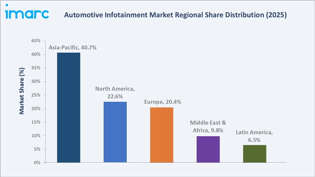 Automotive Infotainment Market By Region