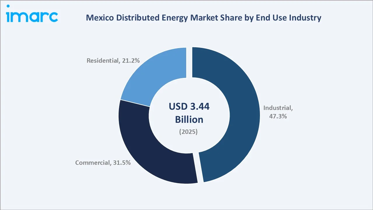 Mexico Distributed Energy Market By End Use Industry