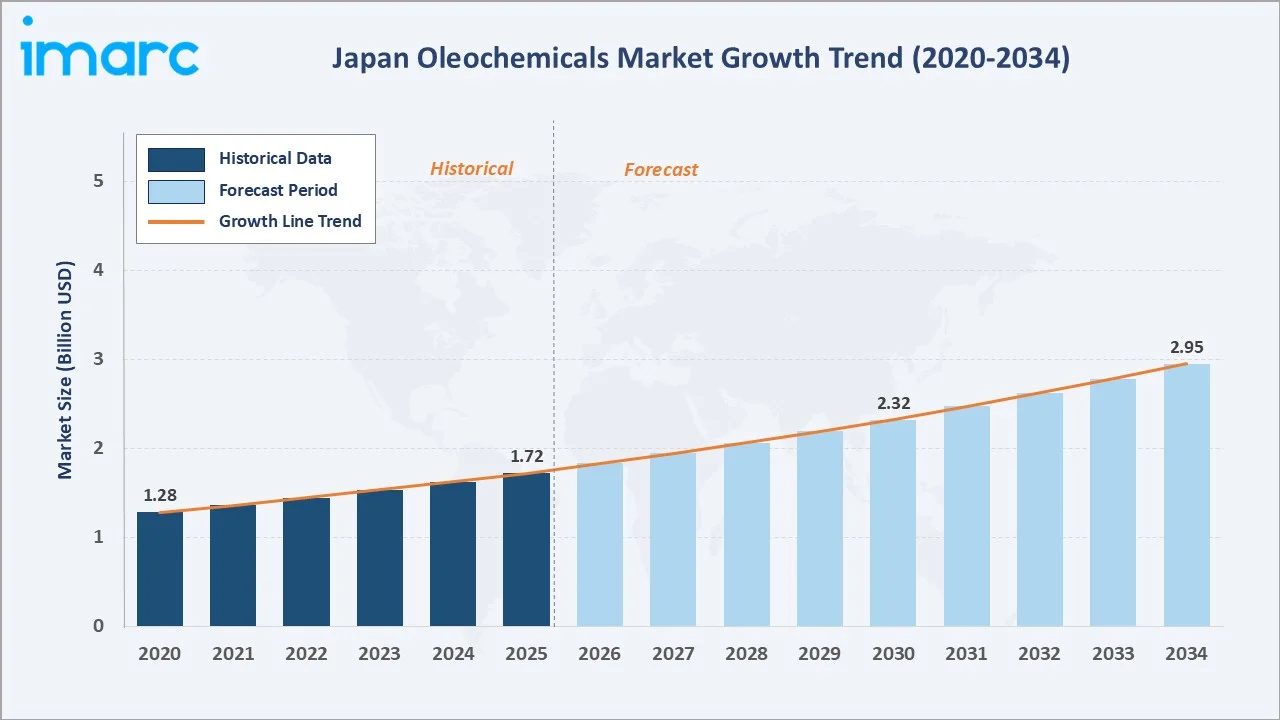 Japan Oleochemicals Market Growth Trend