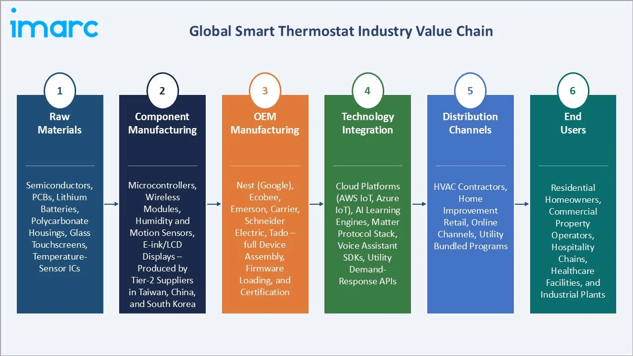 Smart Thermostat Market Industry Value Chain