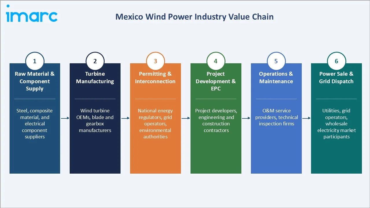 Mexico Wind Power Market Industry Value Chain