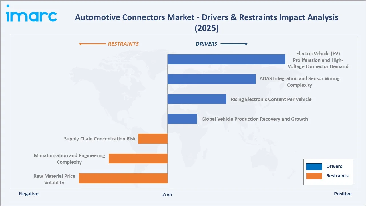 Automotive Connectors Market Drivers & Restraints