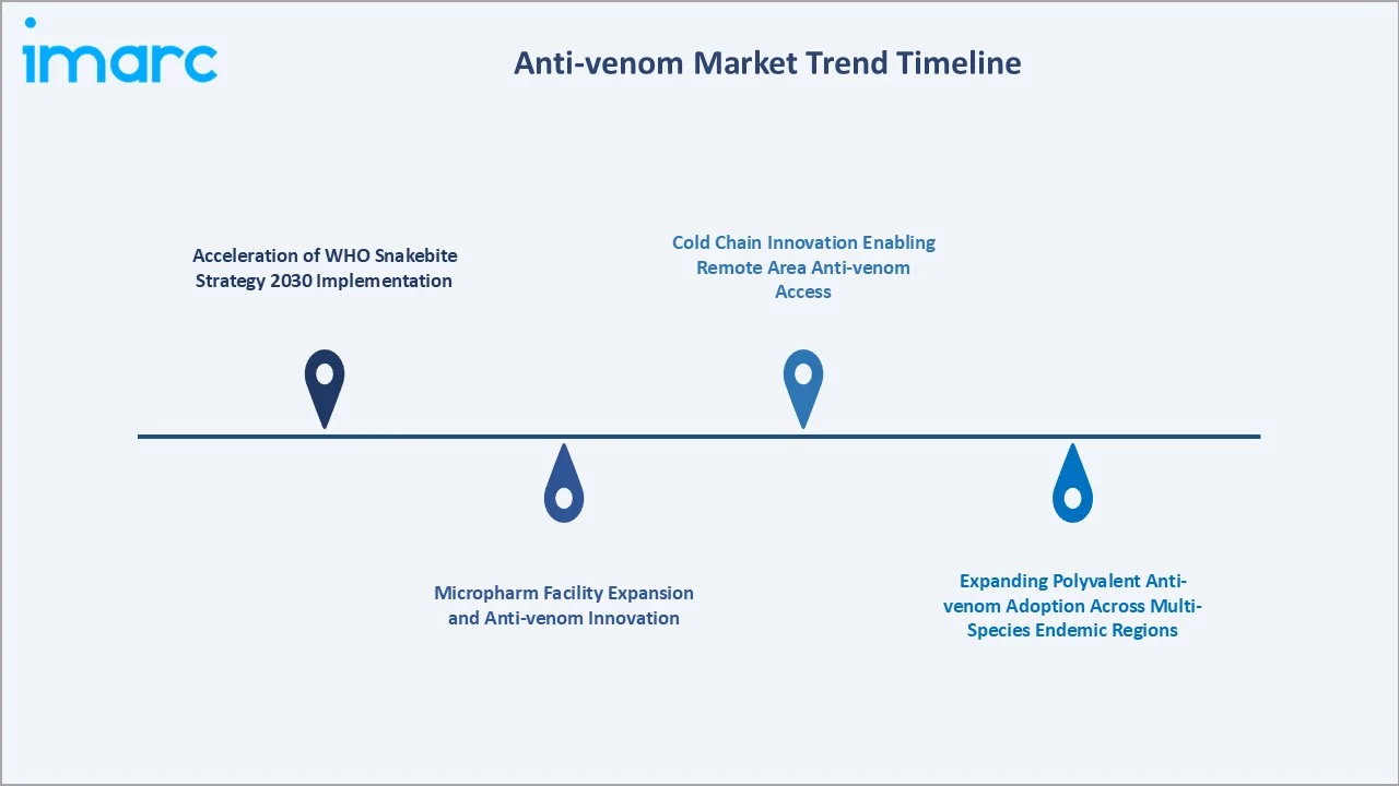 Anti-venom Market Trends