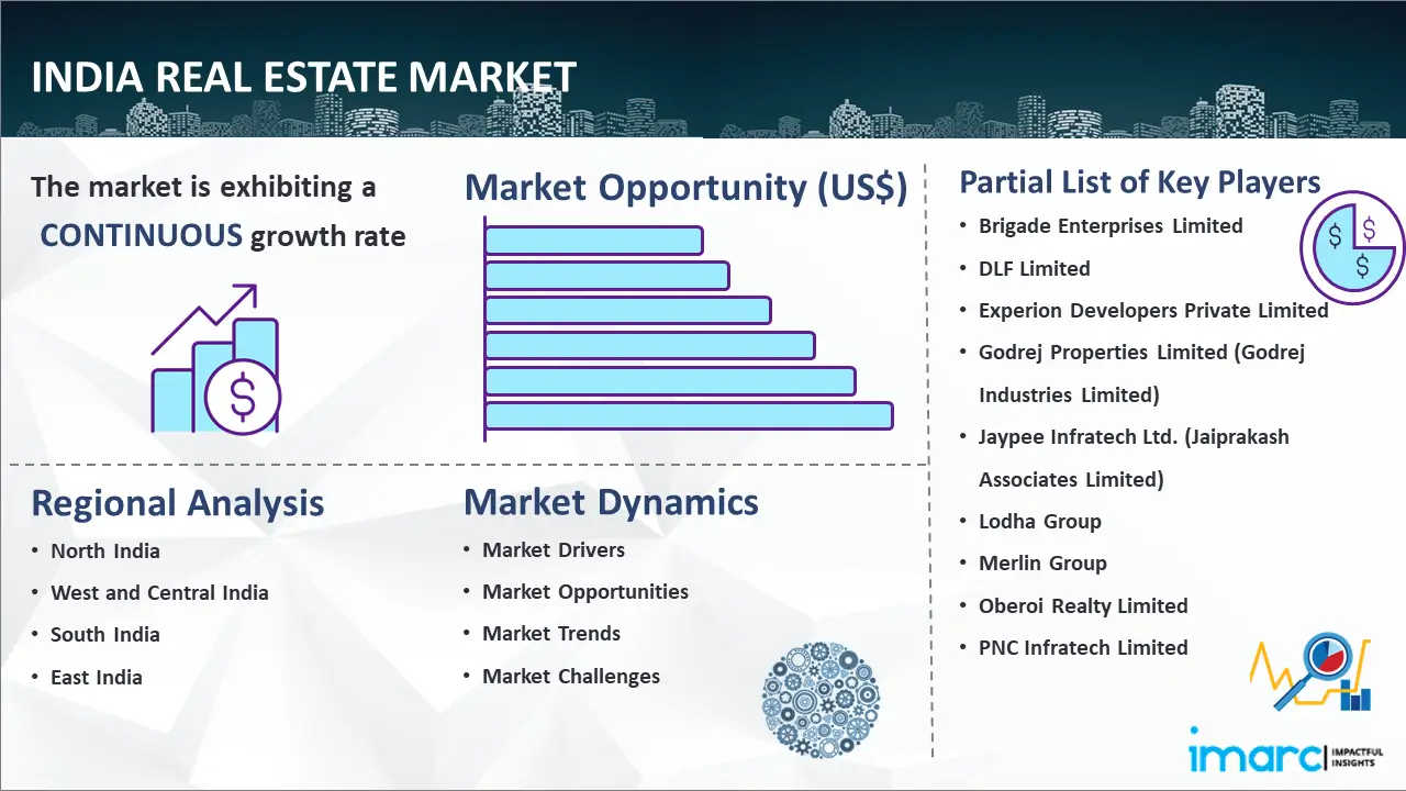 India Real Estate market