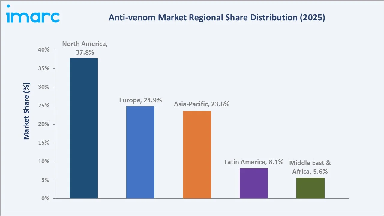 Anti-venom Market By Region