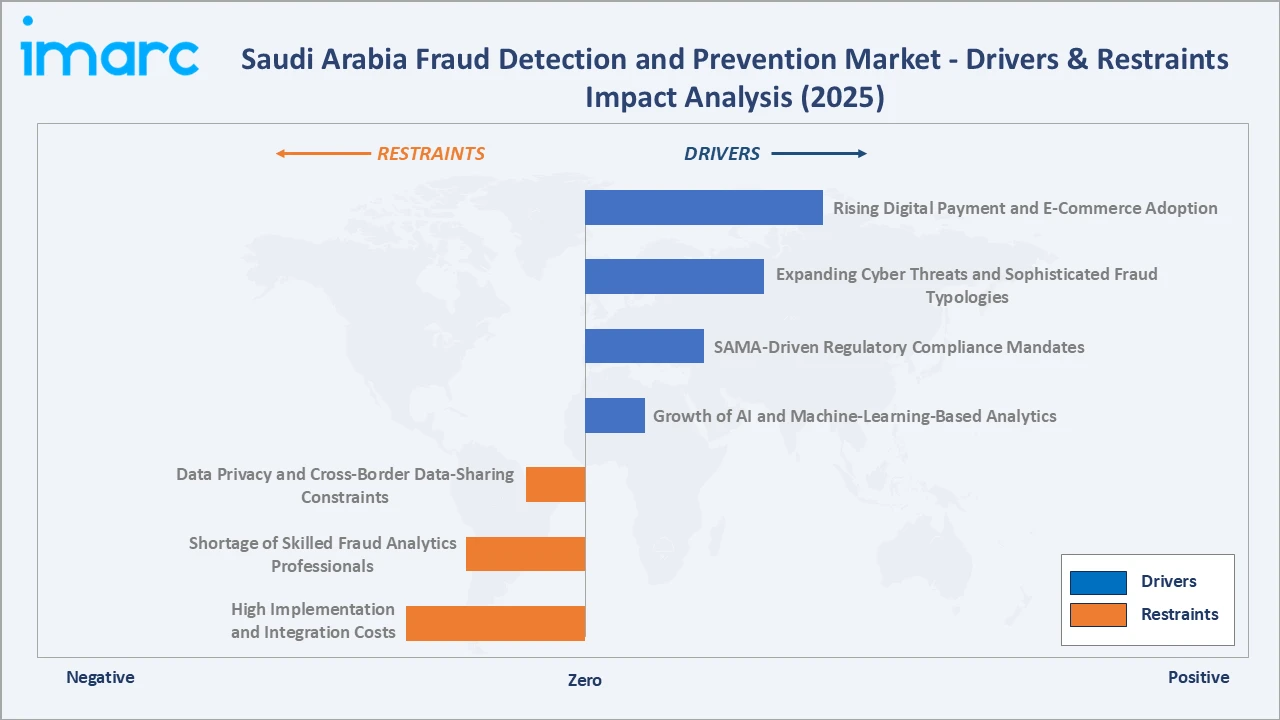 Saudi Arabia Fraud Detection and Prevention Market Drivers & Restraints