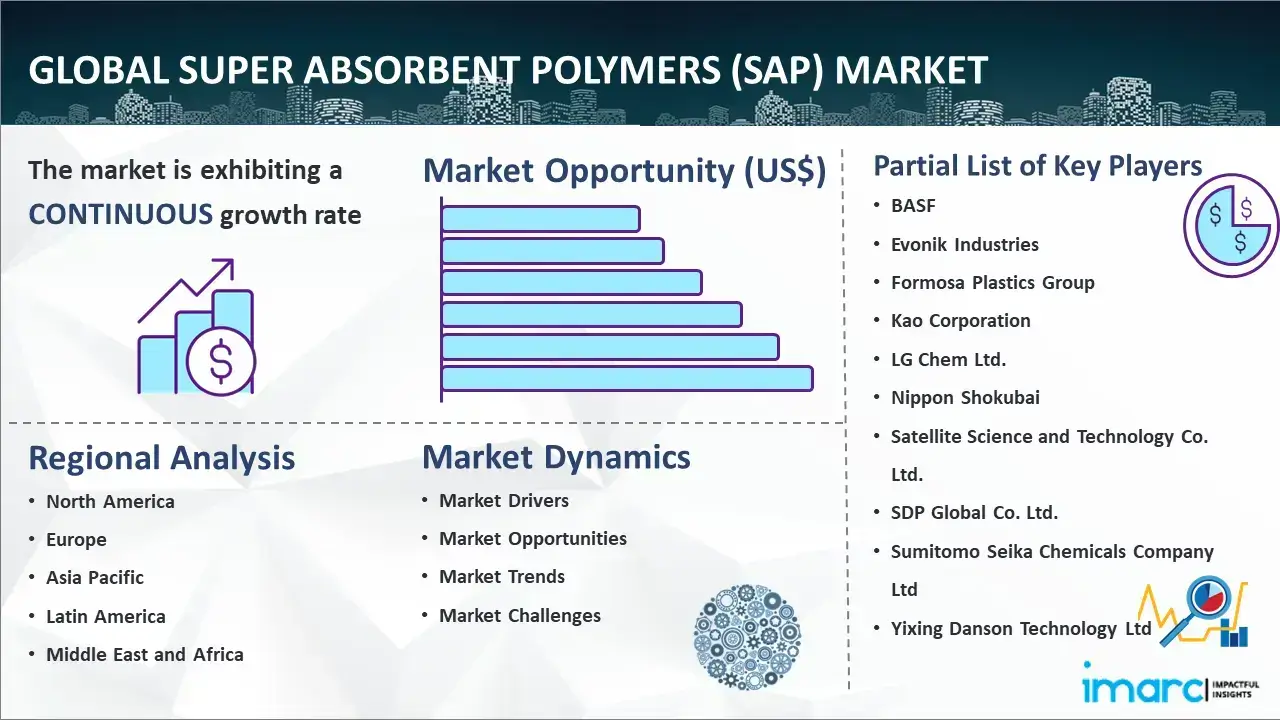 Global Super Absorbent Polymers (SAP) Market Report