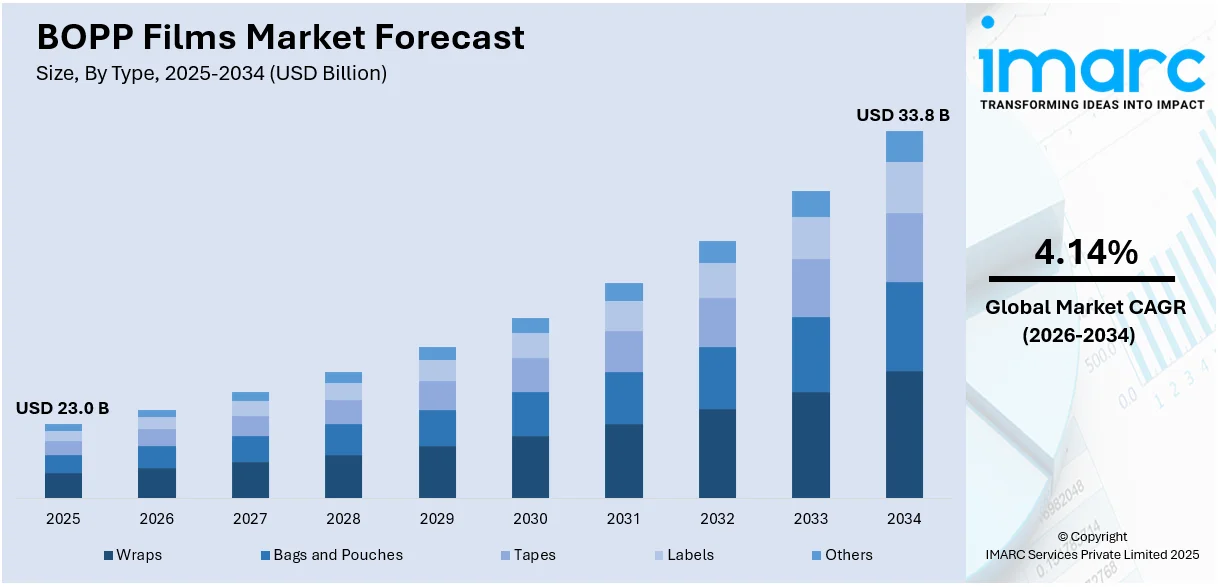 BOPP Films Market Size