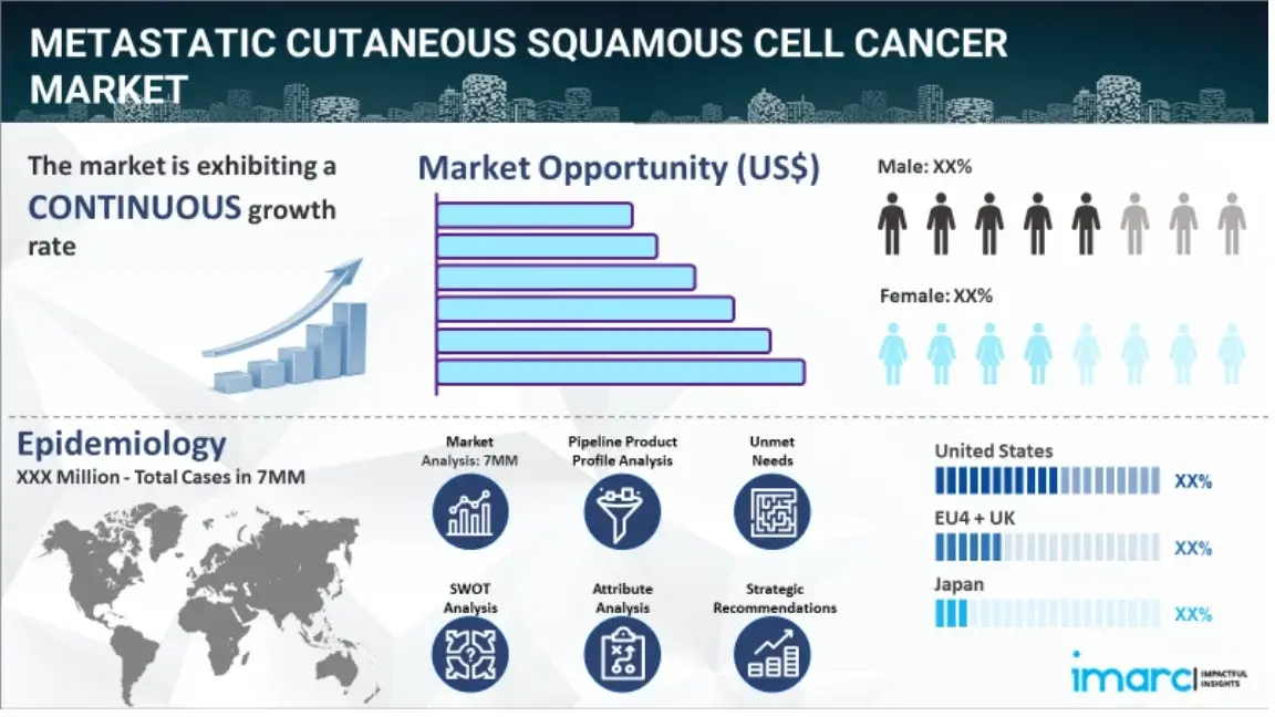 METASTATIC CUTANEOUS SQUAMOUS CELL CANCER MARKET