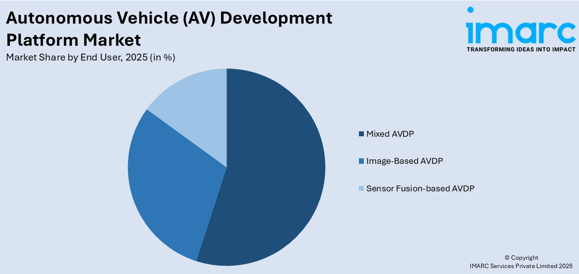 Autonomous Vehicle (AV) Development Platform Market By End User