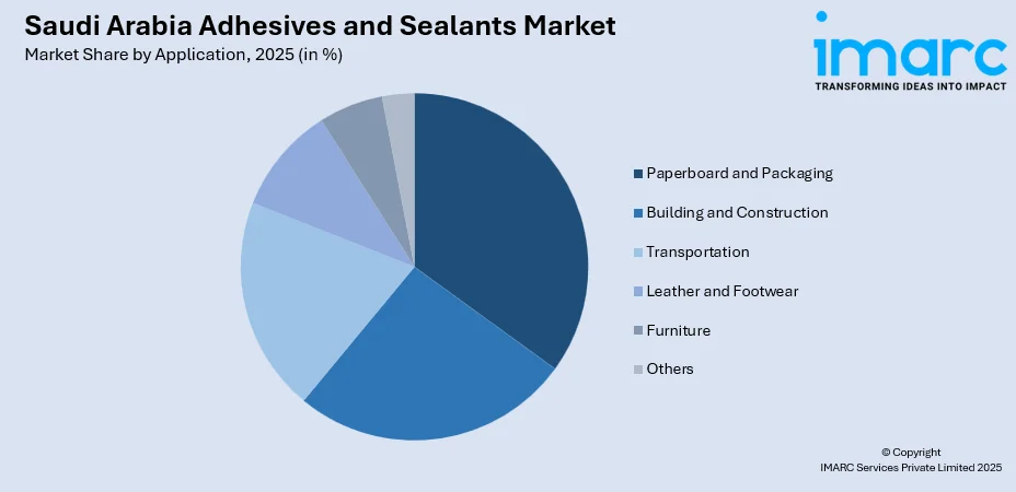 Saudi Arabia Adhesives and Sealants Market By Application