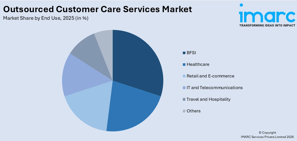 Outsourced Customer Care Services Market By End Use